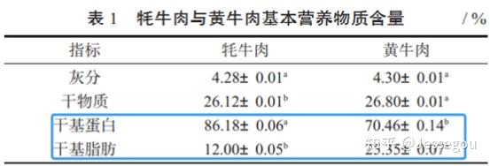 牦牛肉比普通牛肉营养价值高多少与普通牛肉如何区分呢