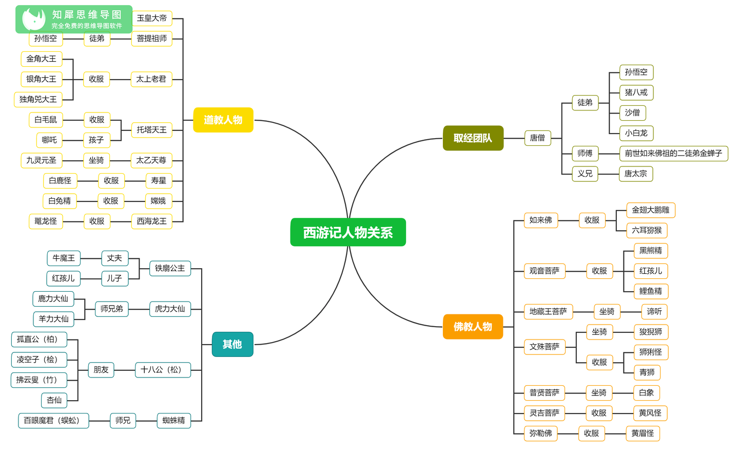西游记1~7回思维导图,西游记第四回思维导图 西游记思维导图大全-简单漂亮
