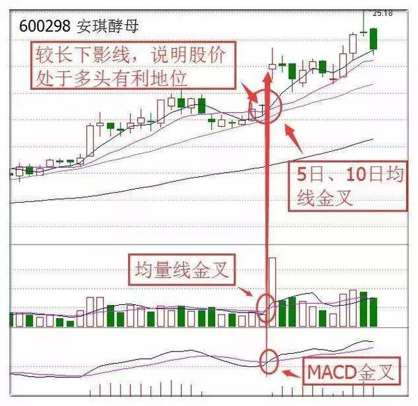 均线 均量线 macd三线金叉选股战法,简单实用,建议收藏!