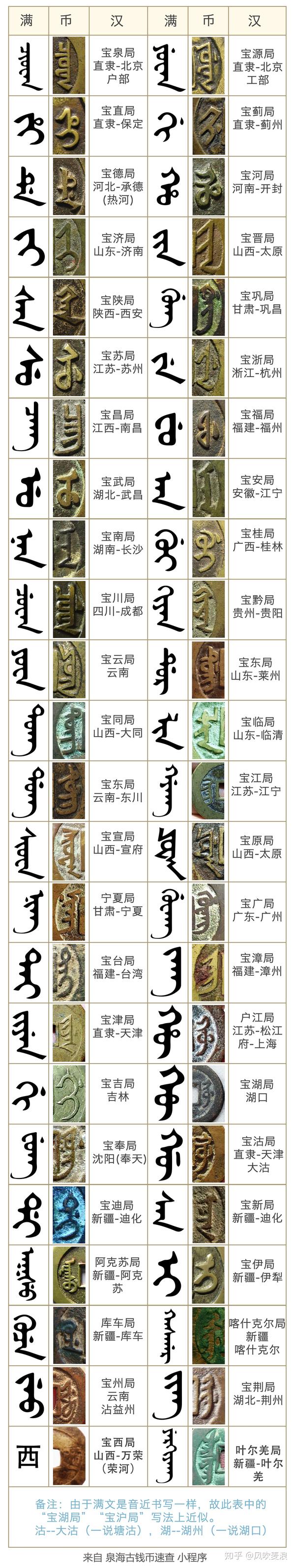 清代古钱币中的满汉文对照,比较全的图表