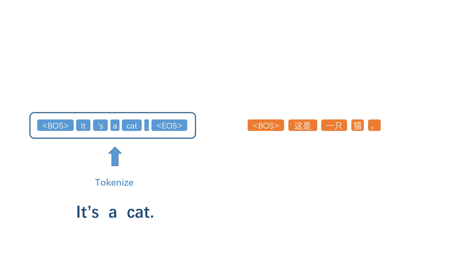 不同于语言模型生成器,一般的翻译模型拥有完整的源语言句子,我们将