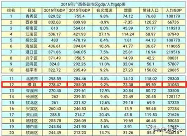 可能有人说横县是人口大县,gdp高没什么大不了