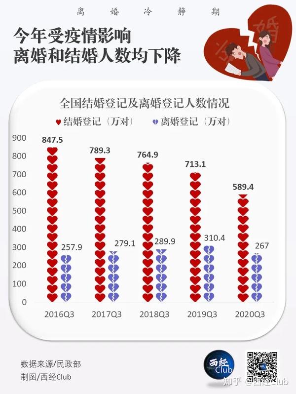 而离婚率,十几年来一直逐年上升,2008年时离婚率1.71‰,2019年(3.