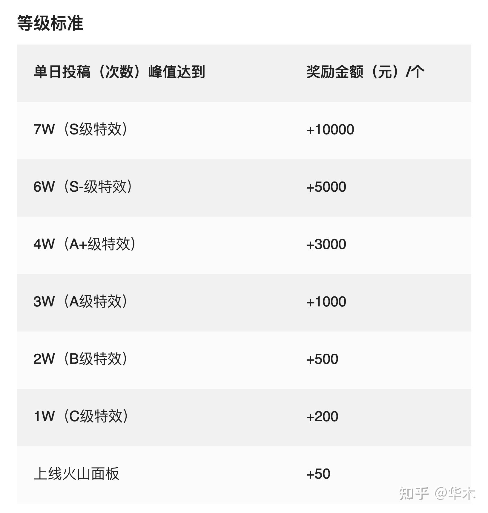 2,火山等级奖金奖励规则