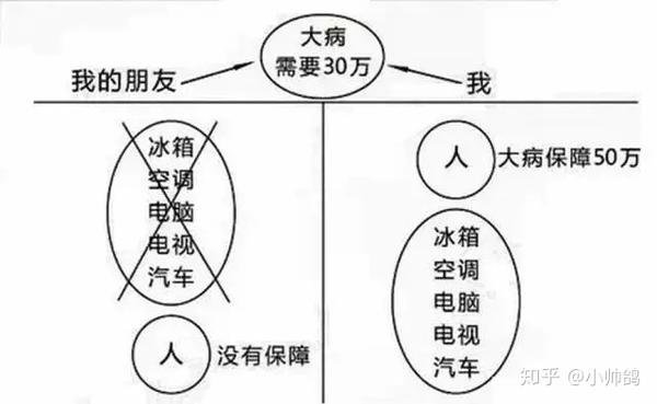 爬坡图,保险图,商保社保图,保险理念就是这么简单!