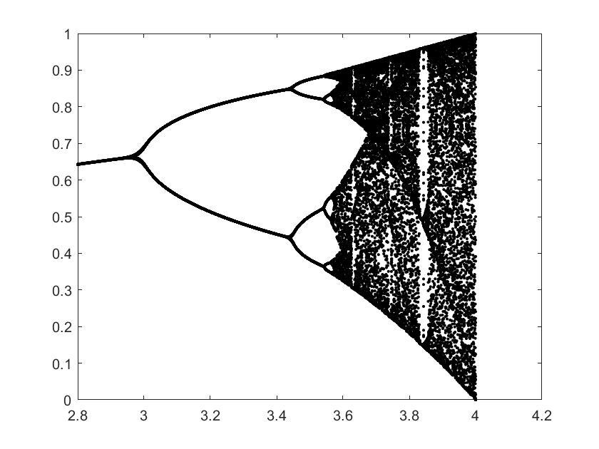 非线性动力学逻辑斯蒂分岔及其matlab实现