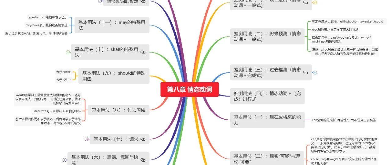 思维导图张满胜英语语法新思维中级教程完结篇第八章情态动词