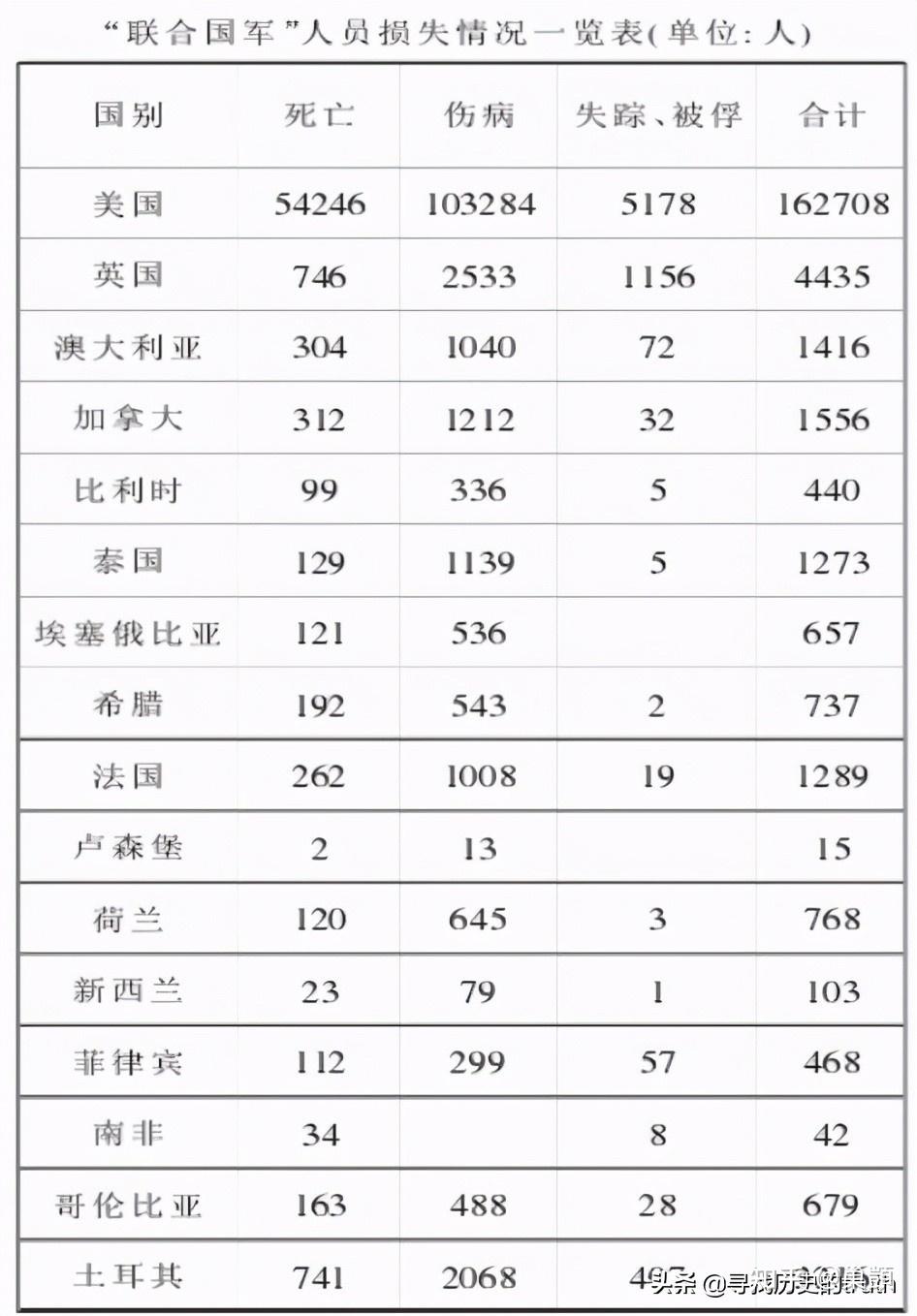 朝鲜战争敌我双方伤亡有多大