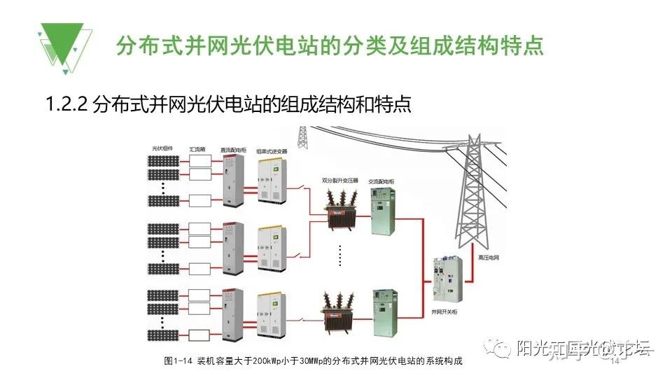 集中式和分布式光伏电站的分类及组成结构特点