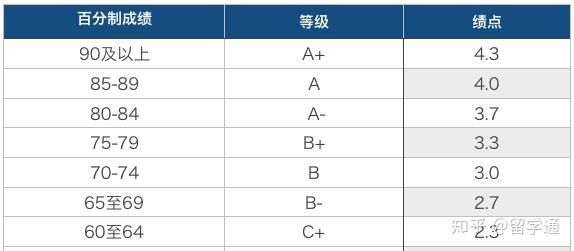 留学百科 GPA你会算吗手把手教GPA各国换算 知乎