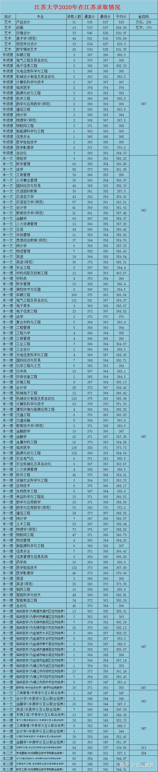 江苏大学2020年各省市录取分数(含专业)