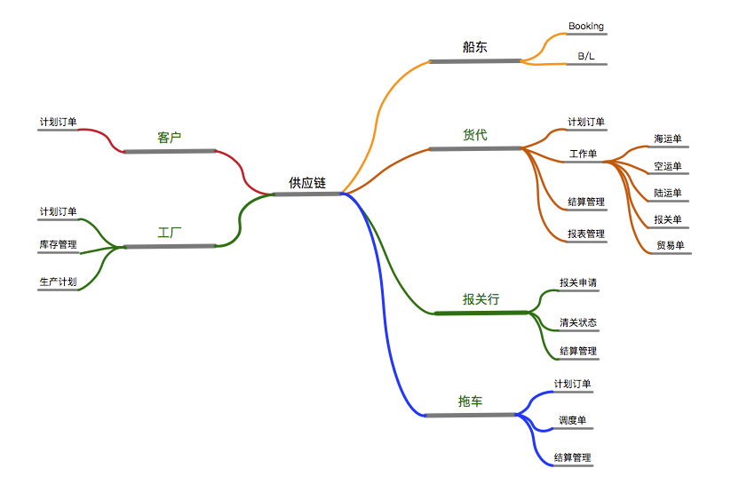 如何用omnigraffle绘制一个供应链思维导图