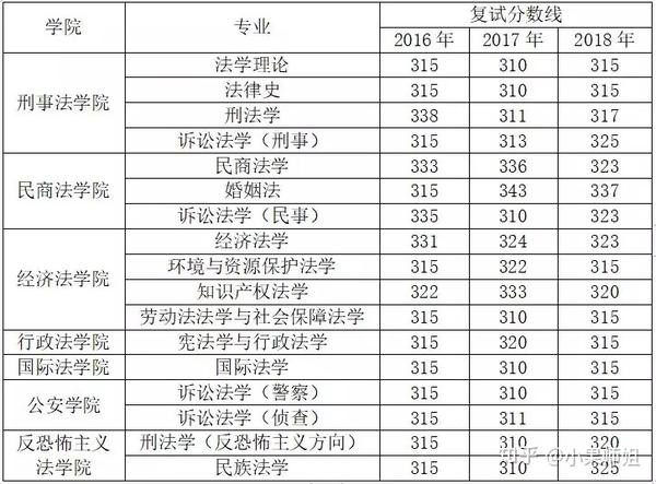 67法学考研院校信息2020年西北政法大学法学考研扫盲经验