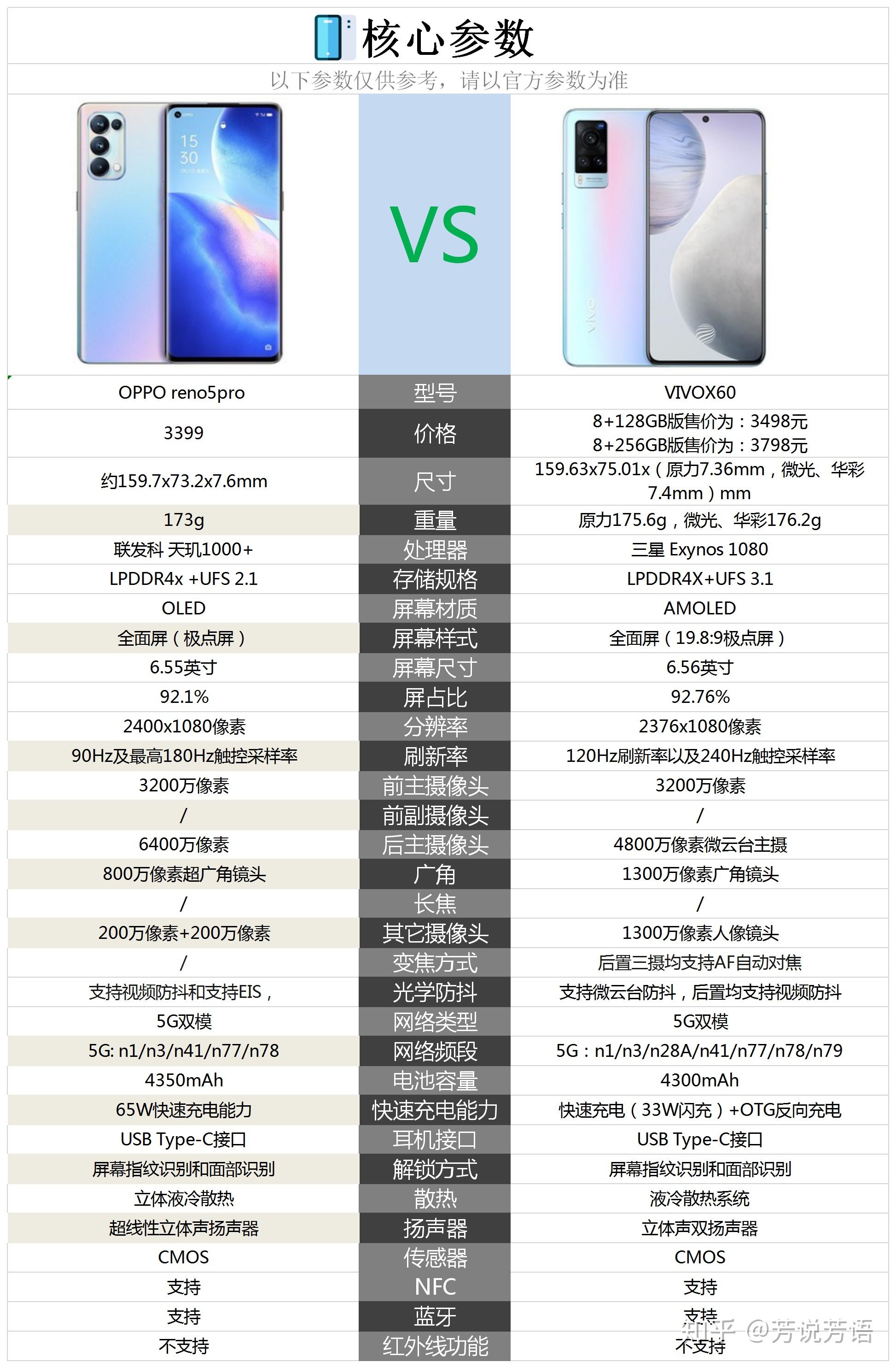 oppo reno5pro 和vivo x60哪个更值得买 知乎