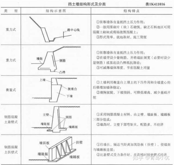 知识点7 常见挡土墙的结构形式及特点