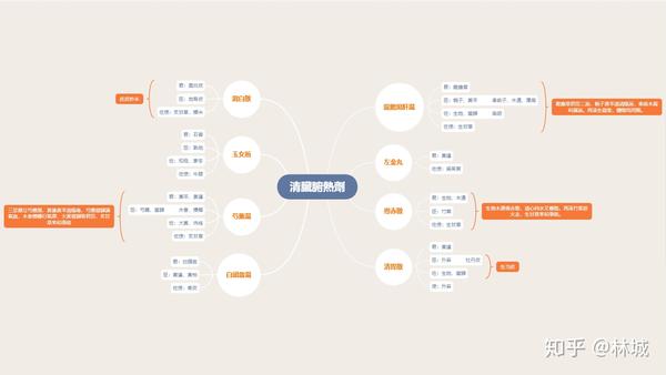 方剂学·清热剂 xm思维导图整理