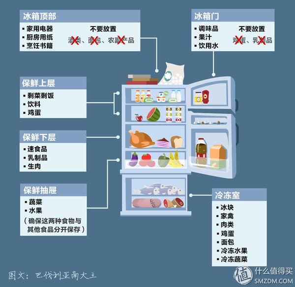 冰箱食物分类
