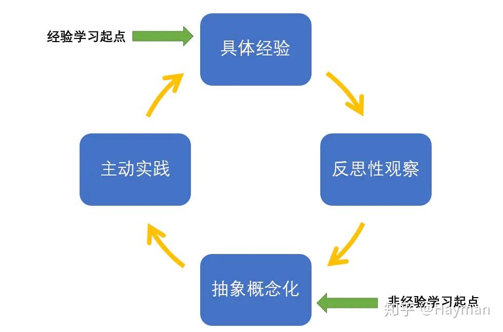 学习方法论库伯学习圈理论学习的4个阶段