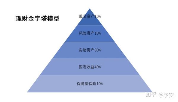 理财金字塔