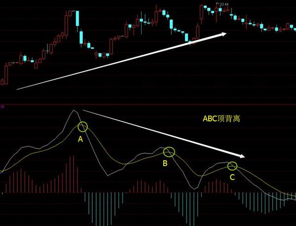 不背离,无顶底,资深操盘手自述:macd背离的真正用法