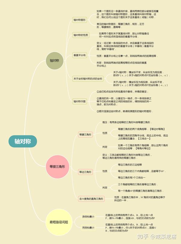 初中数学思维导图(2020最新)