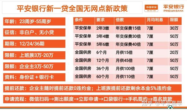 平安银行新一贷属于信用贷款里面的一种,相比较于其它信用贷款,新一贷