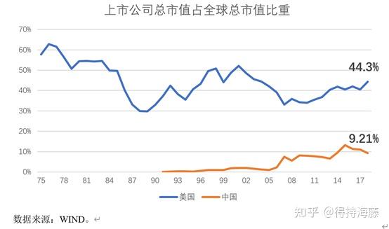 占gdp的比重只有60%左右,虽然这两年中国股票市场快速发展,a股市值也