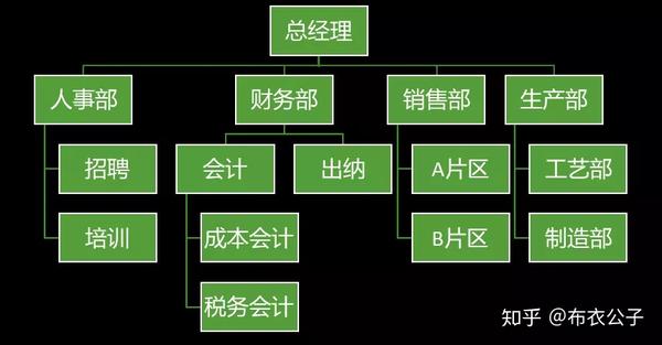 冷门丨用smartart绘制组织结构图,远比你想象的更好用