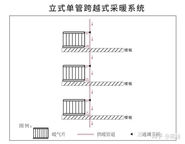每组暖气片都必须安装一只三通阀调节阀,来分配进入该组暖气片和主管