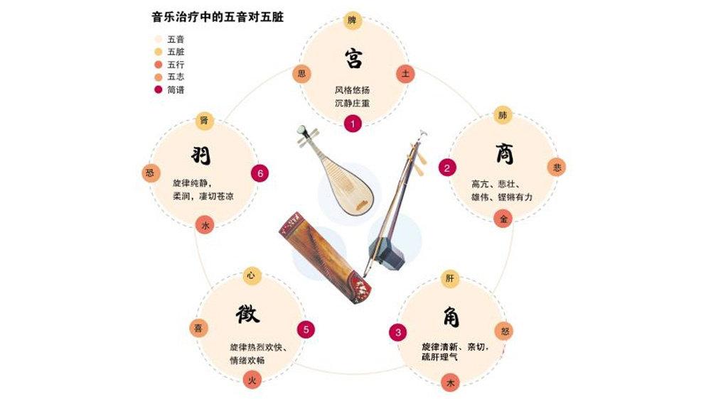 世界各国乐声疗法多种多样,中国音乐康复领域里,在"形神一体","整体