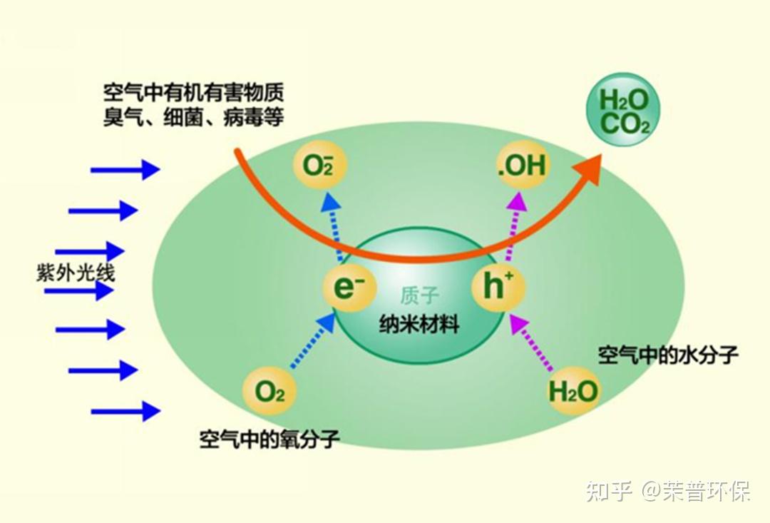 不过,负离子发生器工作过程中会产生臭氧分子(由三个氧原子组成的分子