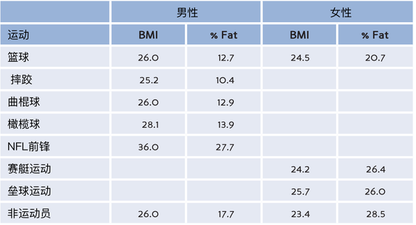 nasm运动员体脂及bmi范围