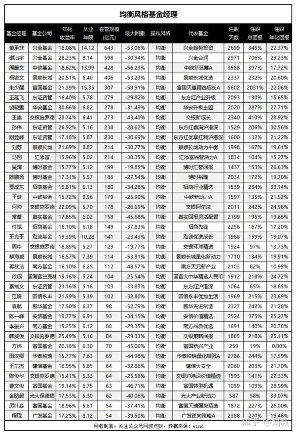 2021年,如何筛选出市场最牛逼的基金经理?(升级版)