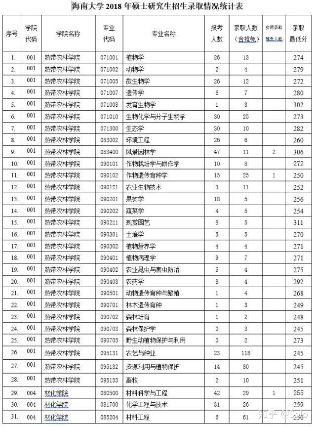 海南大学历年研究生报录比哪里有