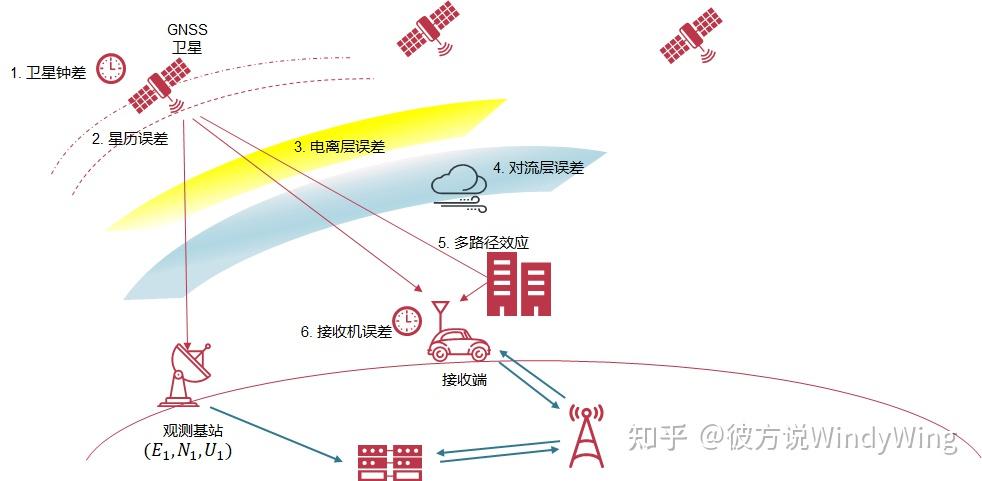 6 rtk(osr)的原理