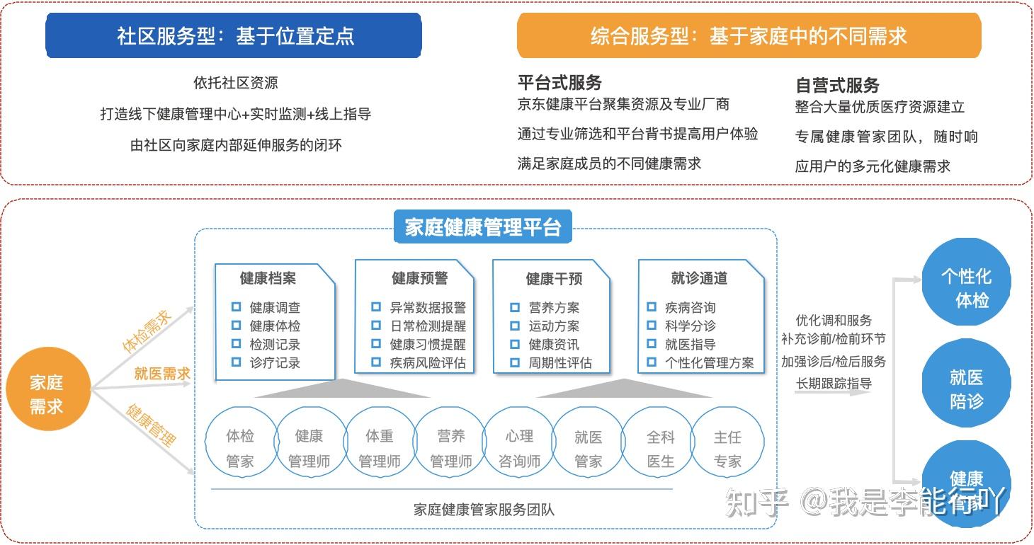 智慧健康社区对于社会的真实价值及贡献