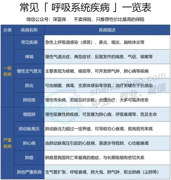 有哮喘支气管扩张适合什么保险2019呼吸系统疾病投保攻略