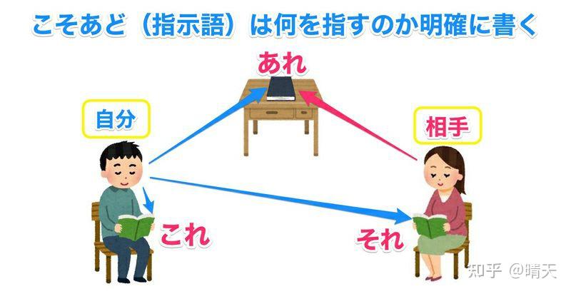 日语问题和别人在网上聊天时あれそれこれ怎么用