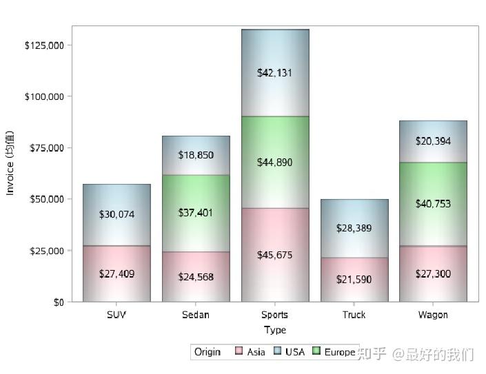 如何用sas画分组条形图