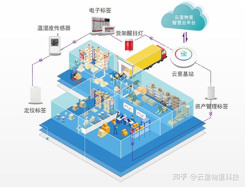 云里物里助力数字化仓储建设和技术变革