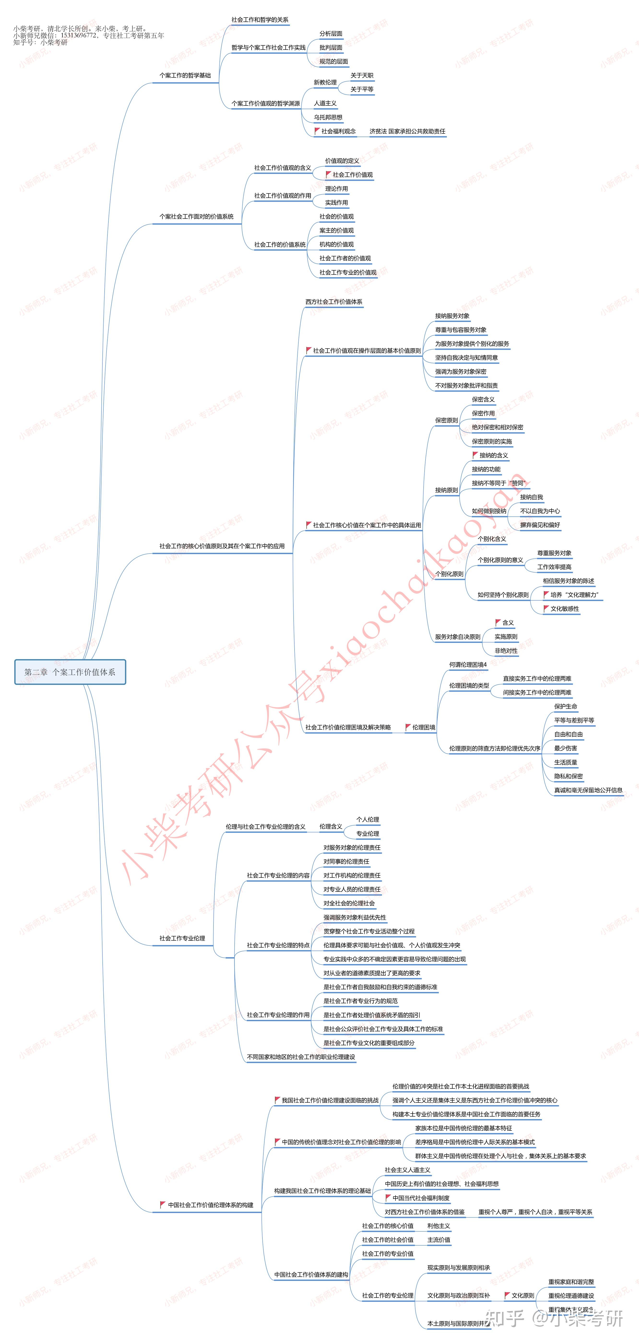 社工考研干货个案工作第二章导论思维导图