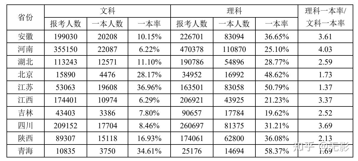 如何看待2021安徽高考文科分数线创新高