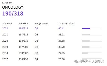 Oncology Letters作为3区2 9分的SCI期刊有望再上新台阶 知乎