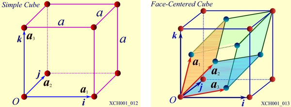 晶体结构3——晶格的周期性
