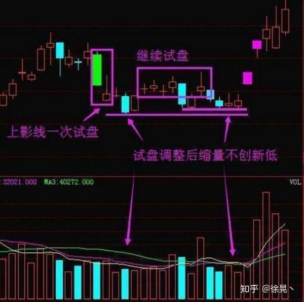 2,个股边拉升,边用上影线洗盘.