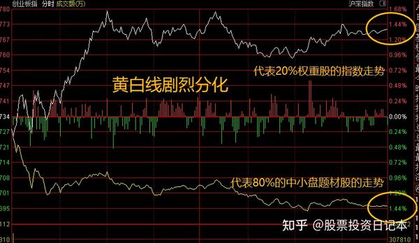 白马股的行情,中小盘个股普跌明显,归根结底还是市场 信心不足,情绪不