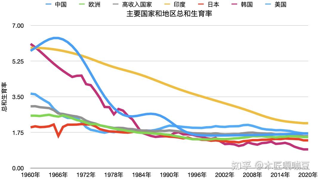 中国低生育率问题的影响和成因