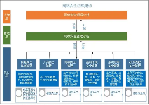 网络安全组织架构