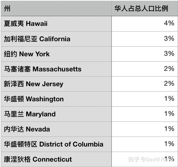 此文章数据根据美国人口普查最近统计. 数据单位是"华人人口".