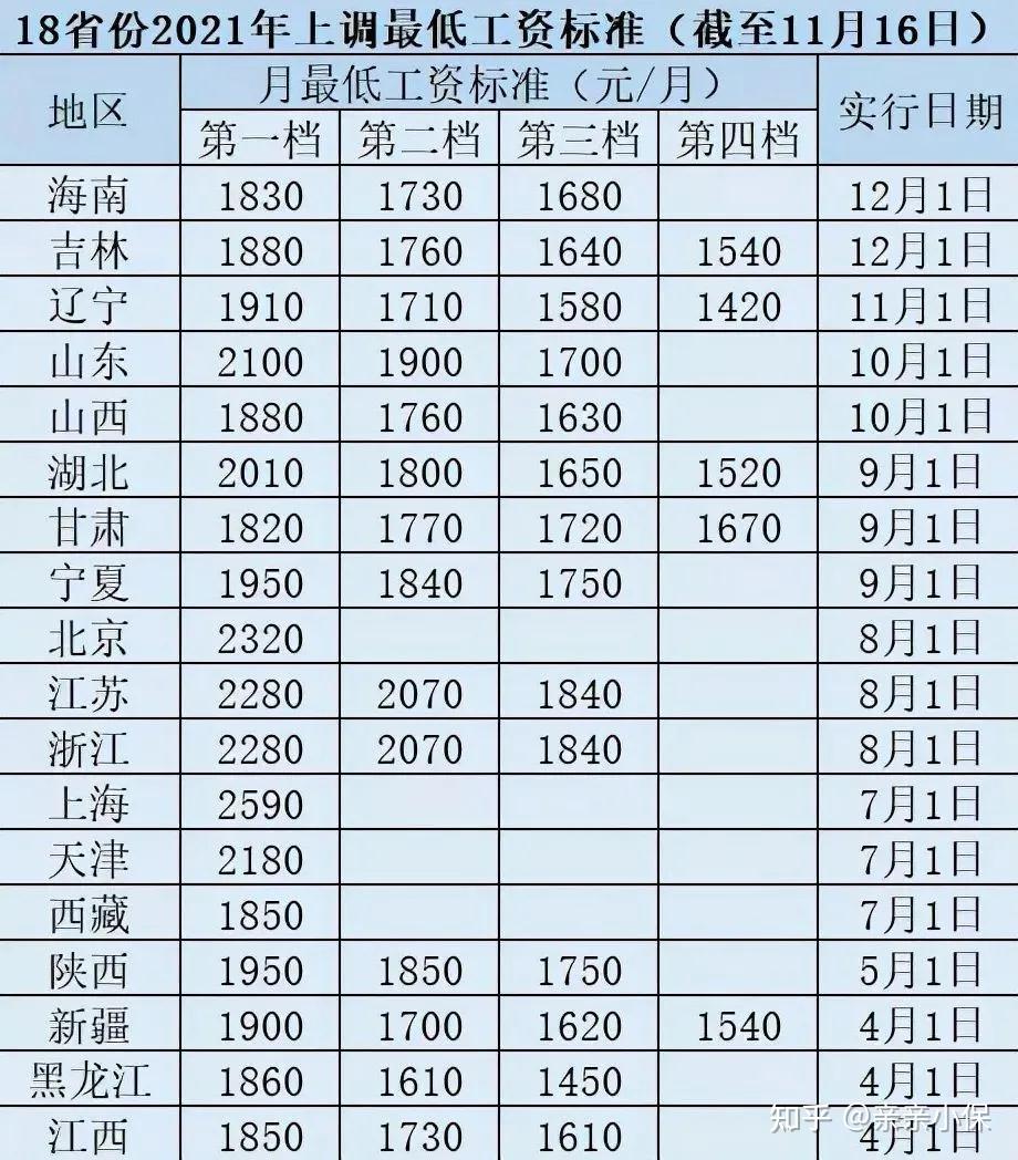 天津2180元,浙江,江苏,湖北,山东等地第一档月最低工资标准也在2000元